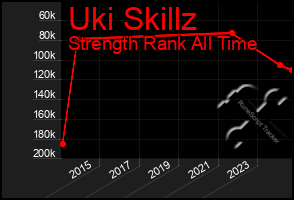 Total Graph of Uki Skillz