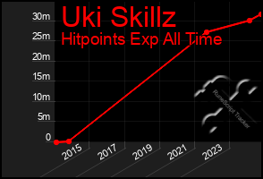 Total Graph of Uki Skillz