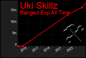 Total Graph of Uki Skillz