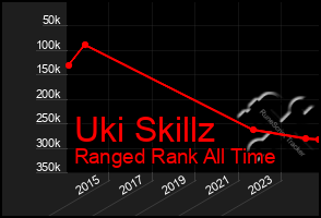 Total Graph of Uki Skillz