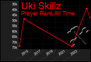 Total Graph of Uki Skillz