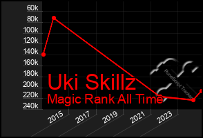 Total Graph of Uki Skillz