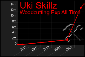 Total Graph of Uki Skillz