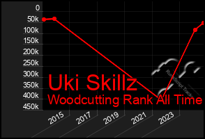 Total Graph of Uki Skillz