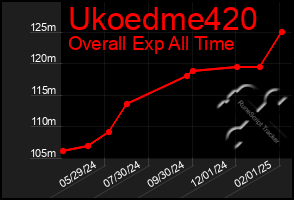 Total Graph of Ukoedme420