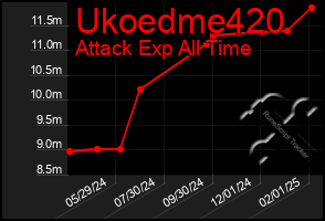 Total Graph of Ukoedme420