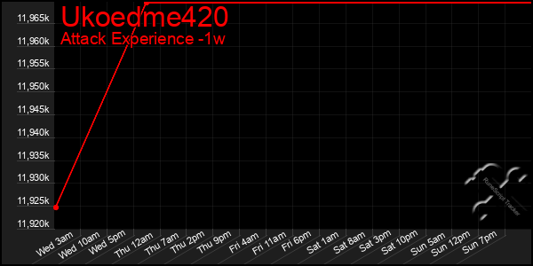 Last 7 Days Graph of Ukoedme420