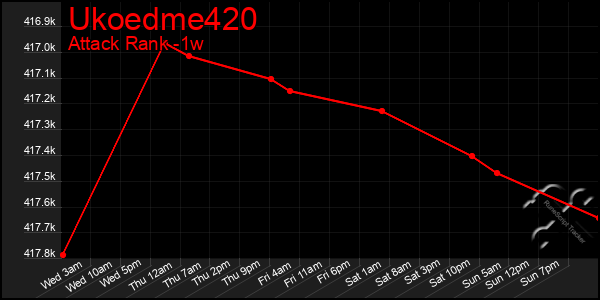 Last 7 Days Graph of Ukoedme420