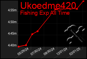 Total Graph of Ukoedme420