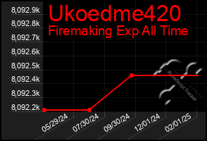 Total Graph of Ukoedme420