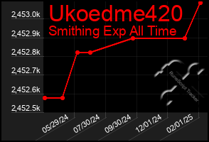 Total Graph of Ukoedme420