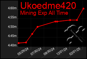 Total Graph of Ukoedme420