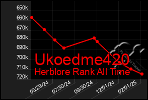 Total Graph of Ukoedme420