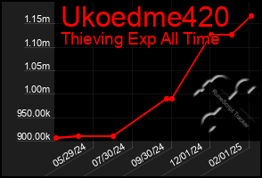 Total Graph of Ukoedme420