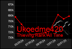 Total Graph of Ukoedme420