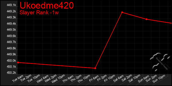 Last 7 Days Graph of Ukoedme420