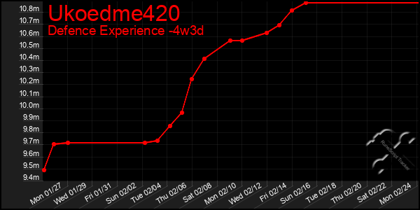 Last 31 Days Graph of Ukoedme420