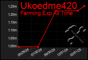 Total Graph of Ukoedme420