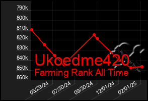 Total Graph of Ukoedme420