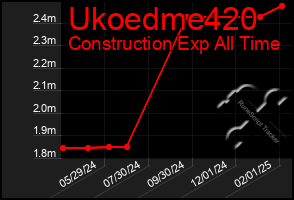 Total Graph of Ukoedme420