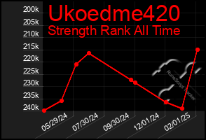 Total Graph of Ukoedme420