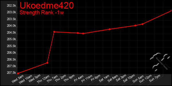 Last 7 Days Graph of Ukoedme420