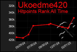 Total Graph of Ukoedme420