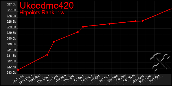 Last 7 Days Graph of Ukoedme420