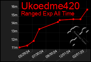 Total Graph of Ukoedme420