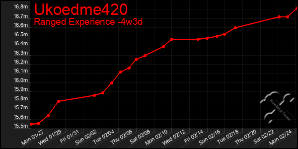 Last 31 Days Graph of Ukoedme420