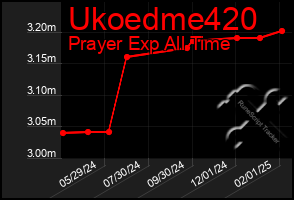 Total Graph of Ukoedme420