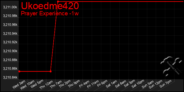 Last 7 Days Graph of Ukoedme420