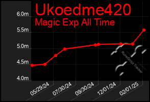 Total Graph of Ukoedme420