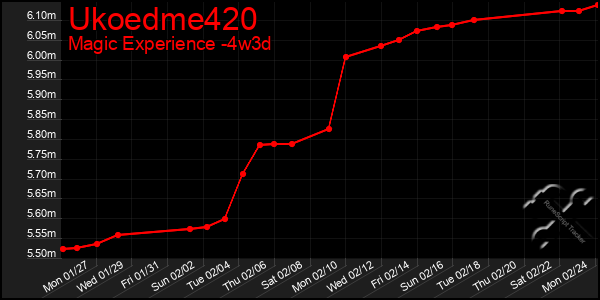 Last 31 Days Graph of Ukoedme420