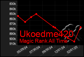 Total Graph of Ukoedme420