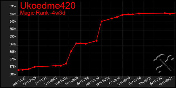 Last 31 Days Graph of Ukoedme420