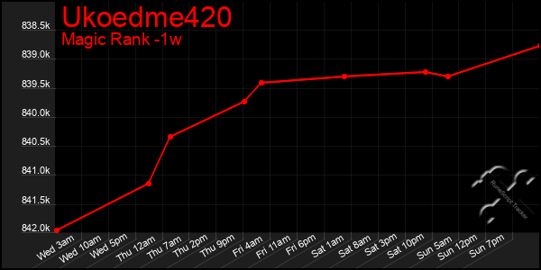 Last 7 Days Graph of Ukoedme420