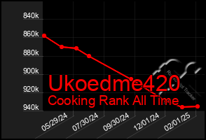 Total Graph of Ukoedme420