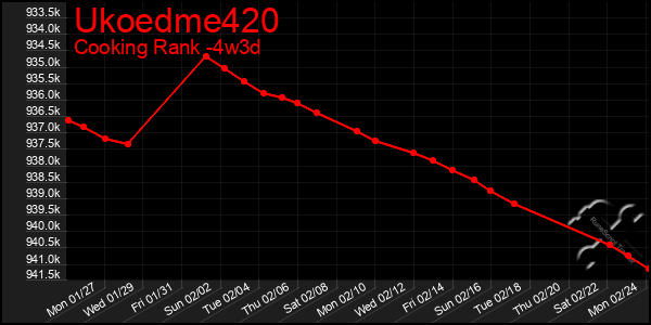 Last 31 Days Graph of Ukoedme420