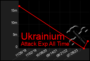 Total Graph of Ukrainium
