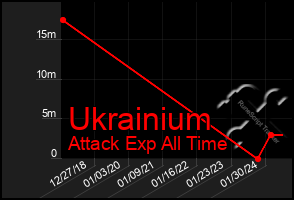 Total Graph of Ukrainium