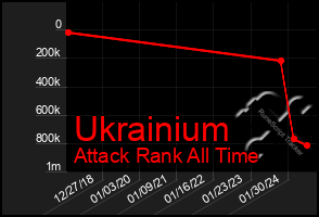 Total Graph of Ukrainium