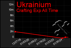 Total Graph of Ukrainium