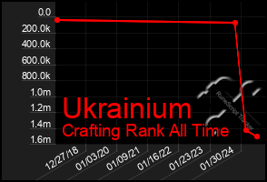 Total Graph of Ukrainium