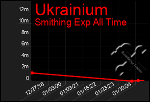 Total Graph of Ukrainium