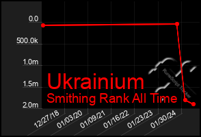 Total Graph of Ukrainium