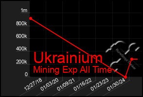 Total Graph of Ukrainium