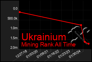 Total Graph of Ukrainium