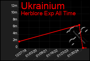 Total Graph of Ukrainium