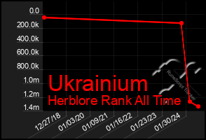 Total Graph of Ukrainium